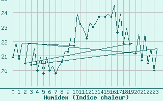 Courbe de l'humidex pour Bilbao (Esp)