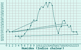 Courbe de l'humidex pour Valladolid / Villanubla