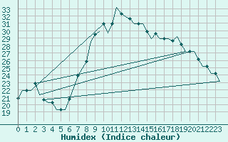 Courbe de l'humidex pour Catania / Fontanarossa