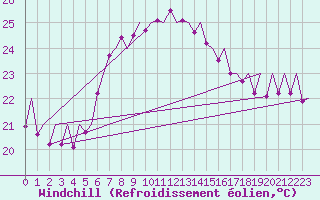 Courbe du refroidissement olien pour Alicante / El Altet