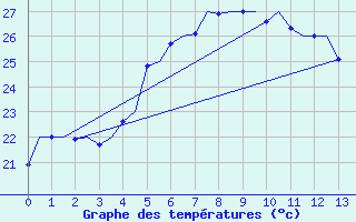 Courbe de tempratures pour Saint-Denis / Gillot