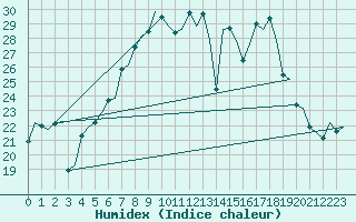 Courbe de l'humidex pour Volkel