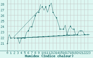 Courbe de l'humidex pour Antananarivo / Ivato