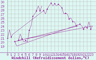 Courbe du refroidissement olien pour Reus (Esp)