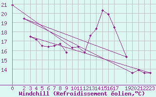 Courbe du refroidissement olien pour Belm