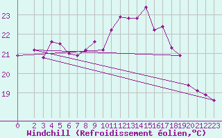 Courbe du refroidissement olien pour Cap Corse (2B)