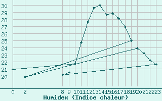 Courbe de l'humidex pour Pertuis - Grand Cros (84)