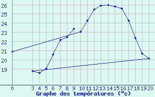 Courbe de tempratures pour Sibenik