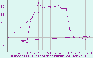 Courbe du refroidissement olien pour Alsancak