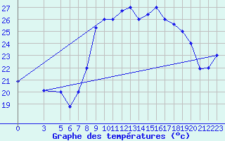 Courbe de tempratures pour Al Hoceima