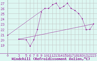 Courbe du refroidissement olien pour Al Hoceima