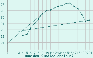 Courbe de l'humidex pour Slavonski Brod