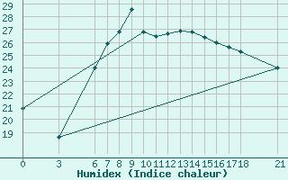 Courbe de l'humidex pour Anamur