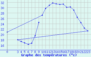 Courbe de tempratures pour Verngues - Hameau de Cazan (13)