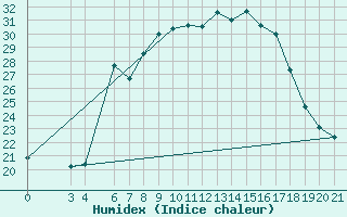 Courbe de l'humidex pour Bar