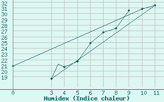 Courbe de l'humidex pour Tokat