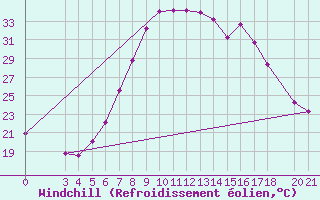 Courbe du refroidissement olien pour Niksic