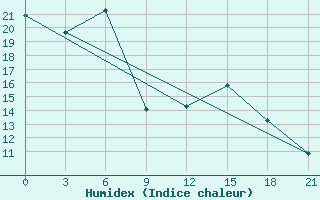 Courbe de l'humidex pour Kingisepp