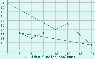 Courbe de l'humidex pour Roslavl