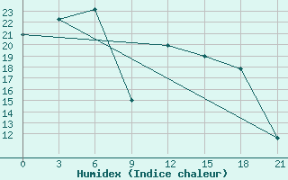 Courbe de l'humidex pour Joskar-Ola