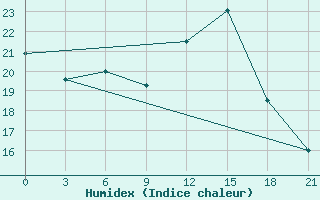 Courbe de l'humidex pour Krasnaja Gora