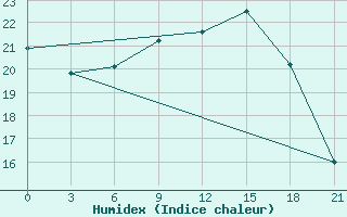 Courbe de l'humidex pour Pochinok