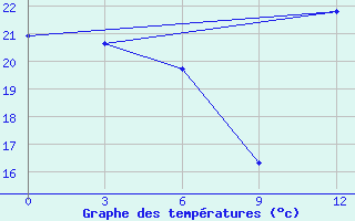 Courbe de tempratures pour Santa Cruz