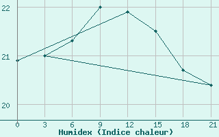 Courbe de l'humidex pour Levitha