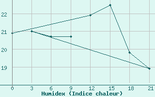 Courbe de l'humidex pour Divnoe