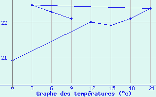 Courbe de tempratures pour Haiyang