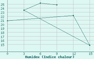 Courbe de l'humidex pour Verkhne-Vilyuysk