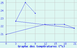 Courbe de tempratures pour Shipu