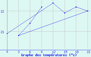 Courbe de tempratures pour Levitha