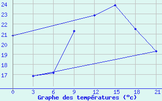 Courbe de tempratures pour Nalut