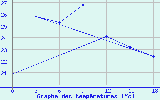 Courbe de tempratures pour Kerinci / Depati Parbo