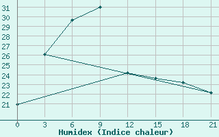 Courbe de l'humidex pour Bengbu