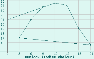 Courbe de l'humidex pour Ljuban