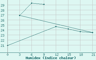 Courbe de l'humidex pour Xichang