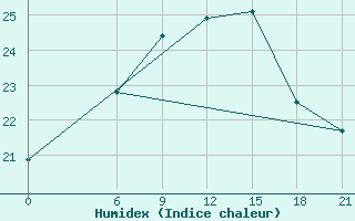 Courbe de l'humidex pour Sirte