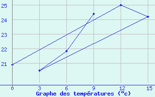 Courbe de tempratures pour Sirte