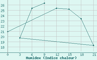 Courbe de l'humidex pour Monastir-Skanes