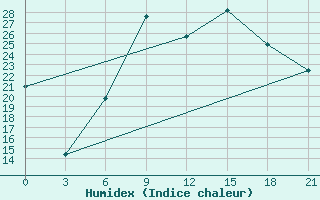 Courbe de l'humidex pour Qyteti Stalin