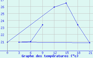 Courbe de tempratures pour Montijo