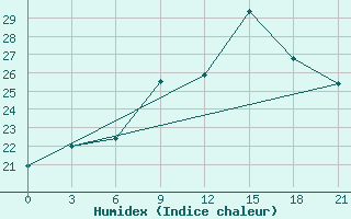 Courbe de l'humidex pour Chernivtsi