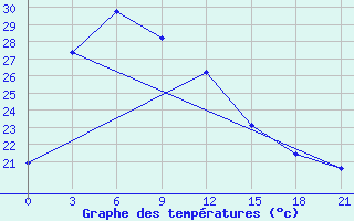 Courbe de tempratures pour Wenjiang