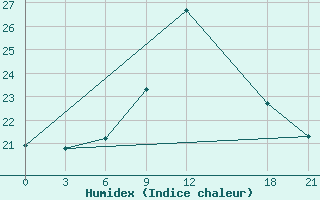 Courbe de l'humidex pour Medenine