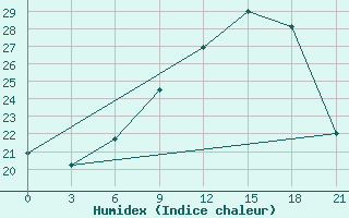 Courbe de l'humidex pour Beja / B. Aerea