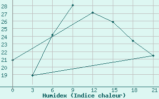 Courbe de l'humidex pour Nairobi / Dagoretti