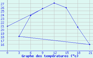 Courbe de tempratures pour Zaporizhzhia