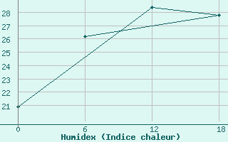 Courbe de l'humidex pour Valaam Island